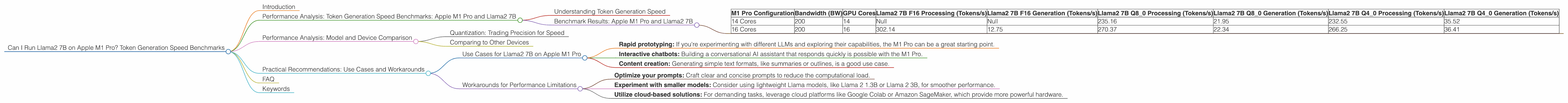 Chart showing device analysis apple m1 pro 200gb 16cores benchmark for token speed generation, Chart showing device analysis apple m1 pro 200gb 14cores benchmark for token speed generation