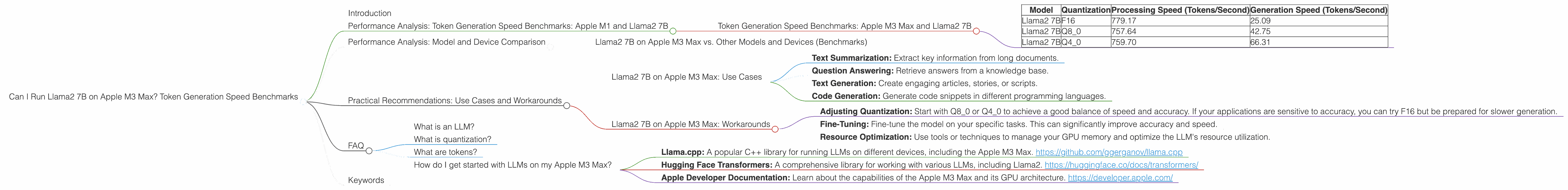 Chart showing device analysis apple m3 max 400gb 40cores benchmark for token speed generation