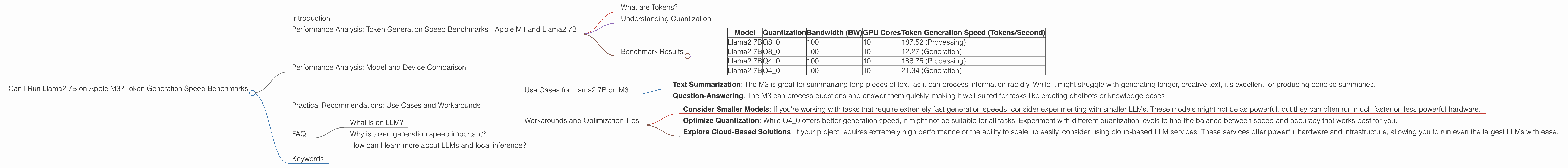 Chart showing device analysis apple m3 100gb 10cores benchmark for token speed generation
