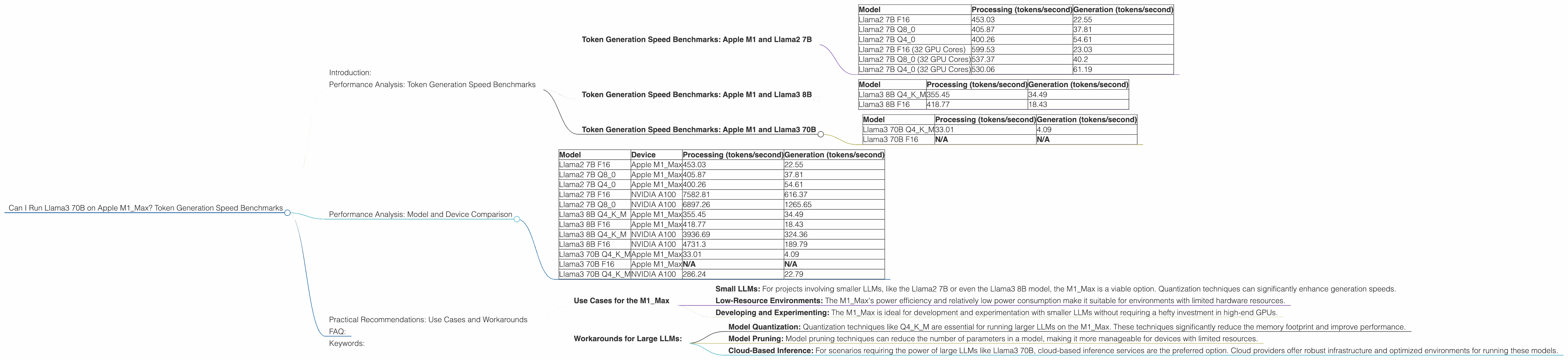 Chart showing device analysis apple m1 max 400gb 32cores benchmark for token speed generation, Chart showing device analysis apple m1 max 400gb 24cores benchmark for token speed generation