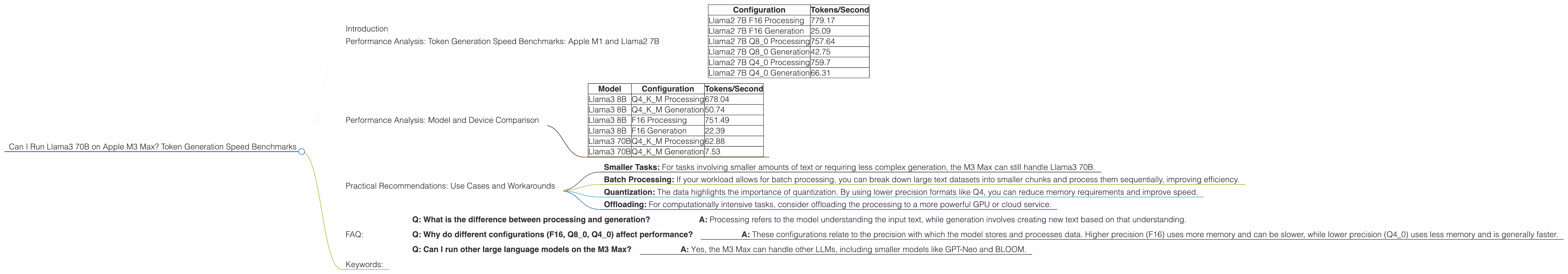 Chart showing device analysis apple m3 max 400gb 40cores benchmark for token speed generation