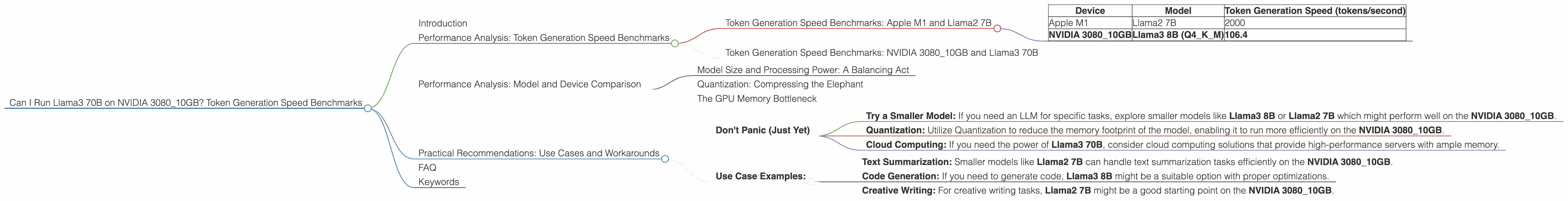 Chart showing device analysis nvidia 3080 10gb benchmark for token speed generation