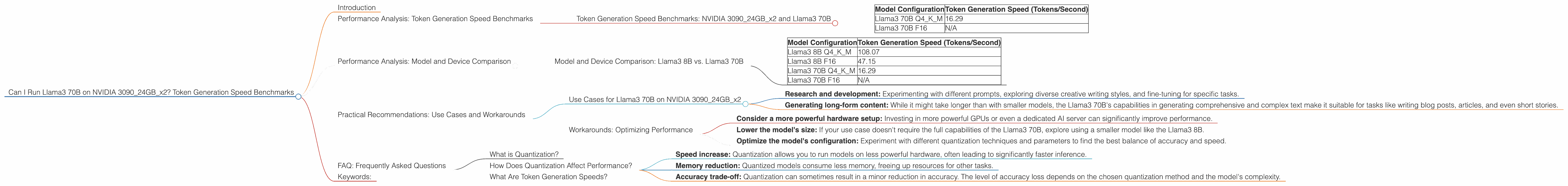 Chart showing device analysis nvidia 3090 24gb x2 benchmark for token speed generation