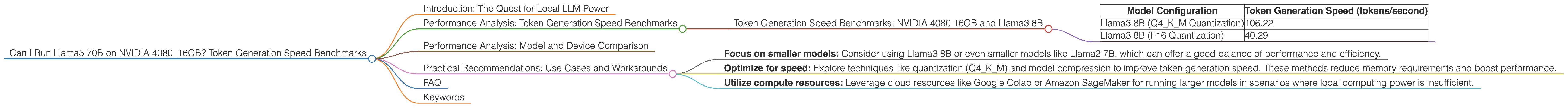 Chart showing device analysis nvidia 4080 16gb benchmark for token speed generation
