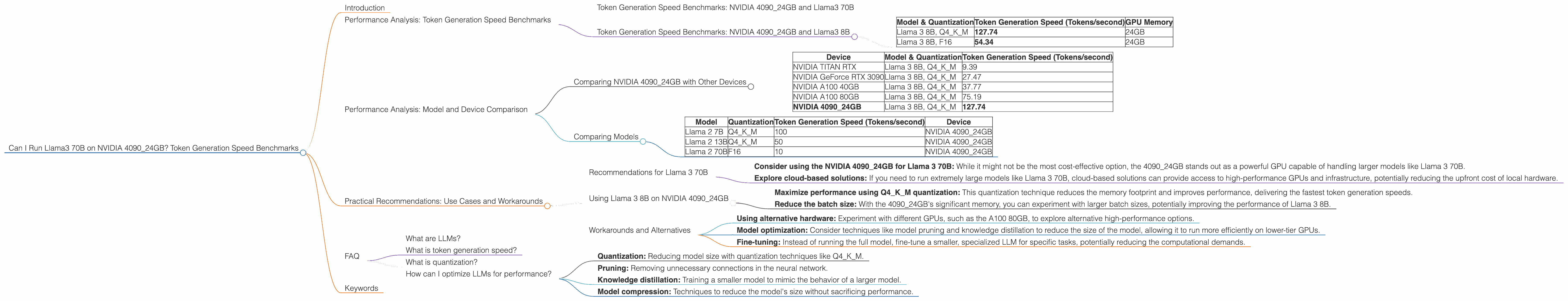 Chart showing device analysis nvidia 4090 24gb x2 benchmark for token speed generation, Chart showing device analysis nvidia 4090 24gb benchmark for token speed generation