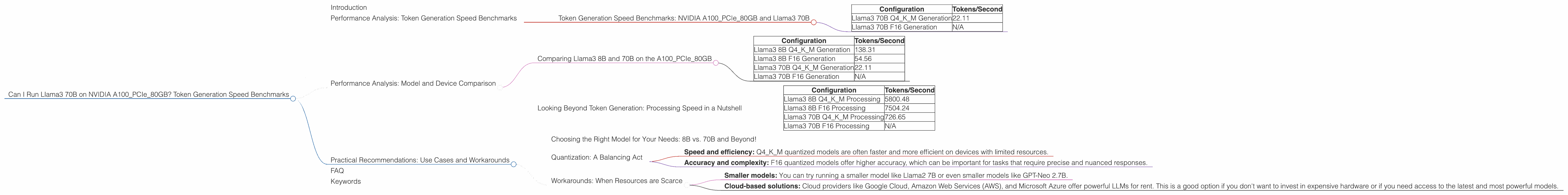 Chart showing device analysis nvidia a100 pcie 80gb benchmark for token speed generation