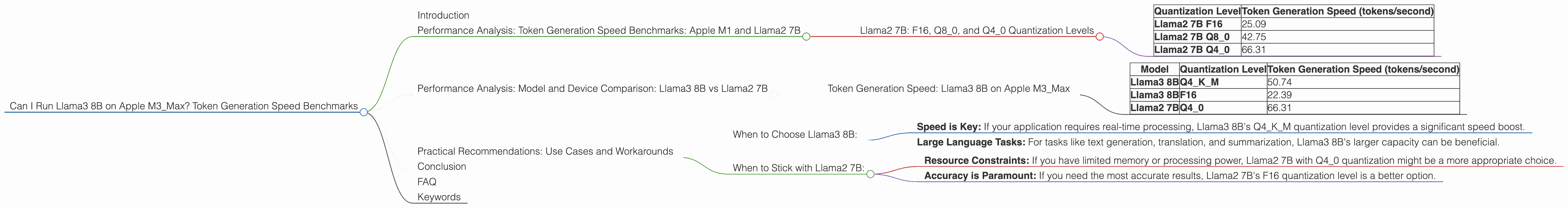 Chart showing device analysis apple m3 max 400gb 40cores benchmark for token speed generation