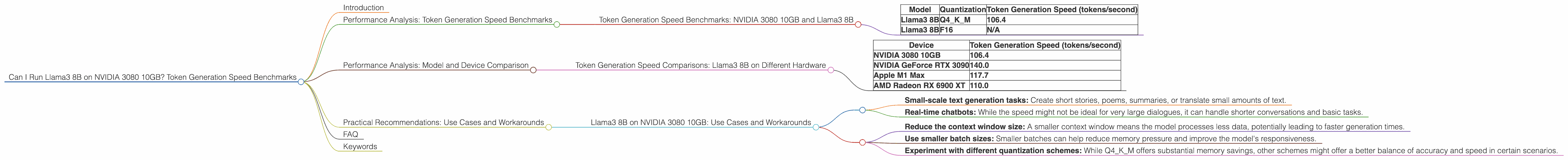 Chart showing device analysis nvidia 3080 10gb benchmark for token speed generation