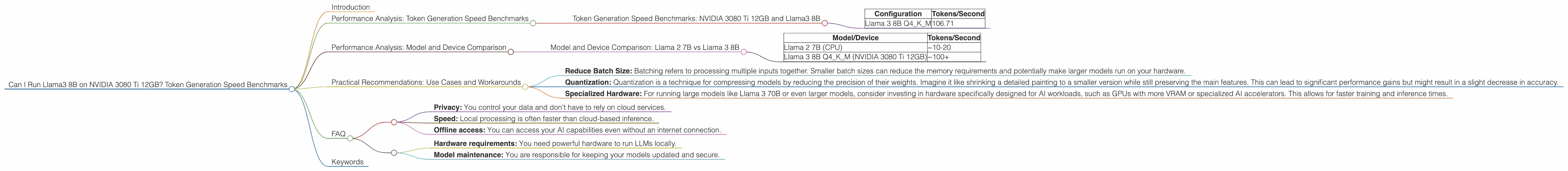 Chart showing device analysis nvidia 3080 ti 12gb benchmark for token speed generation