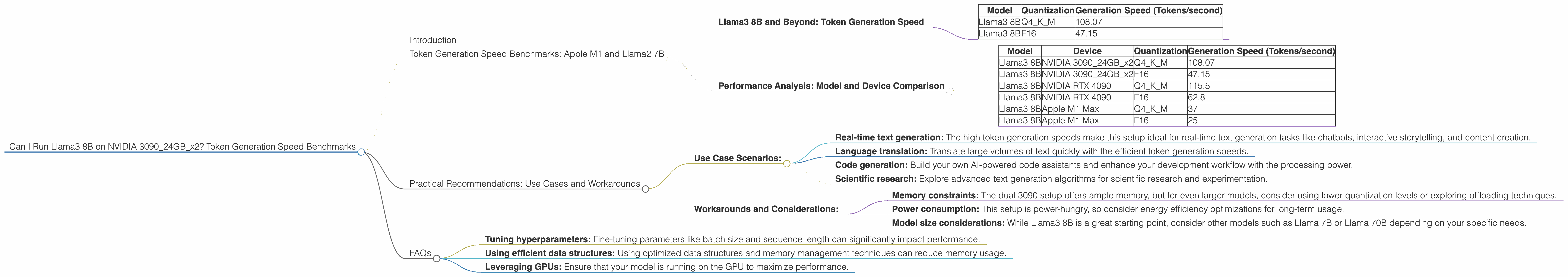 Chart showing device analysis nvidia 3090 24gb x2 benchmark for token speed generation