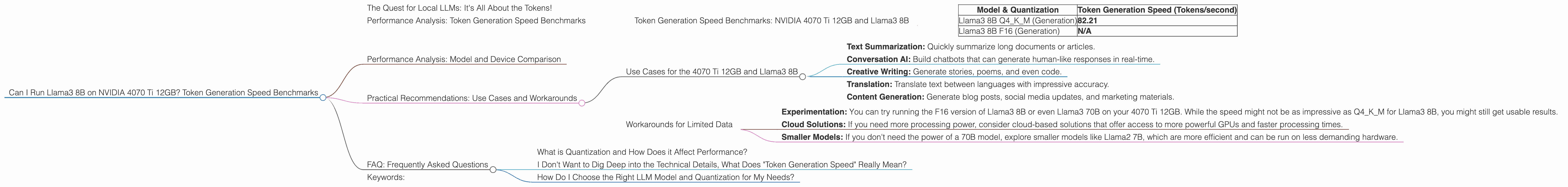 Chart showing device analysis nvidia 4070 ti 12gb benchmark for token speed generation