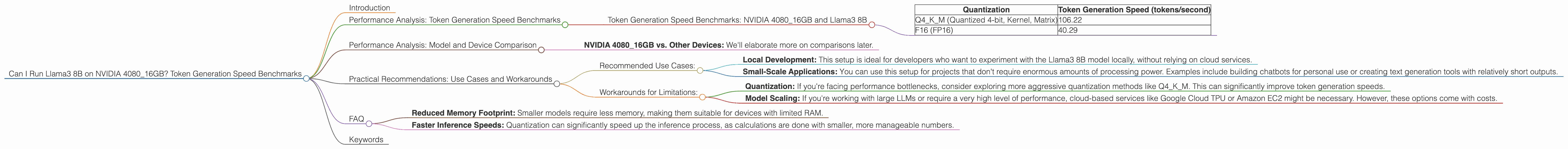 Chart showing device analysis nvidia 4080 16gb benchmark for token speed generation