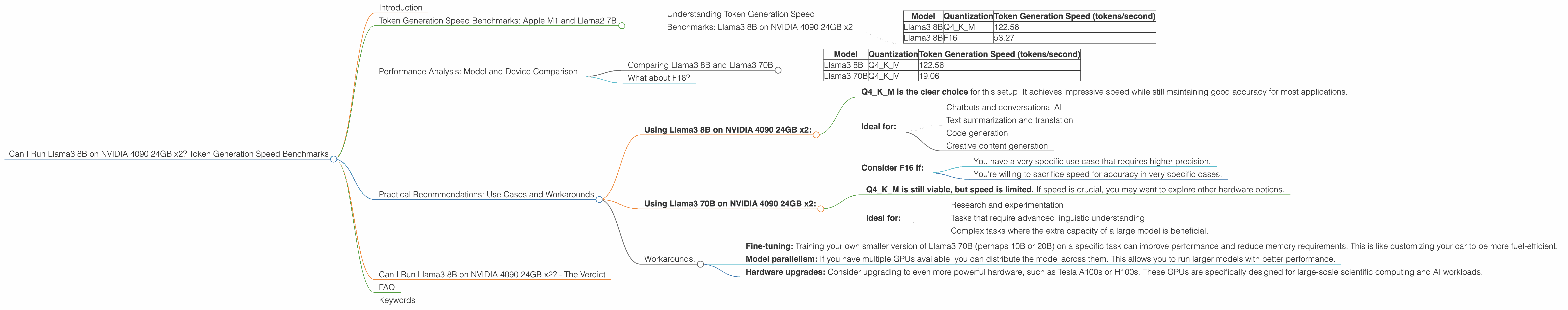 Chart showing device analysis nvidia 4090 24gb x2 benchmark for token speed generation