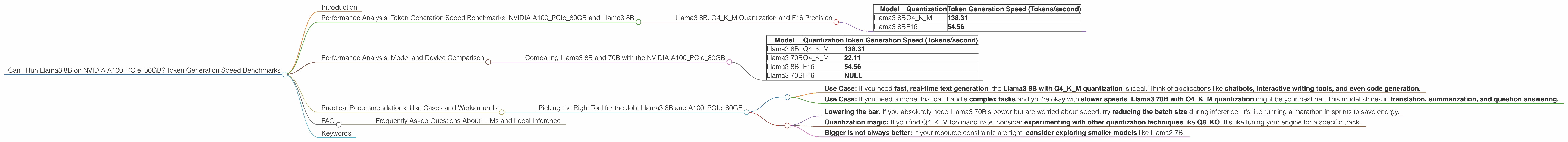 Chart showing device analysis nvidia a100 pcie 80gb benchmark for token speed generation