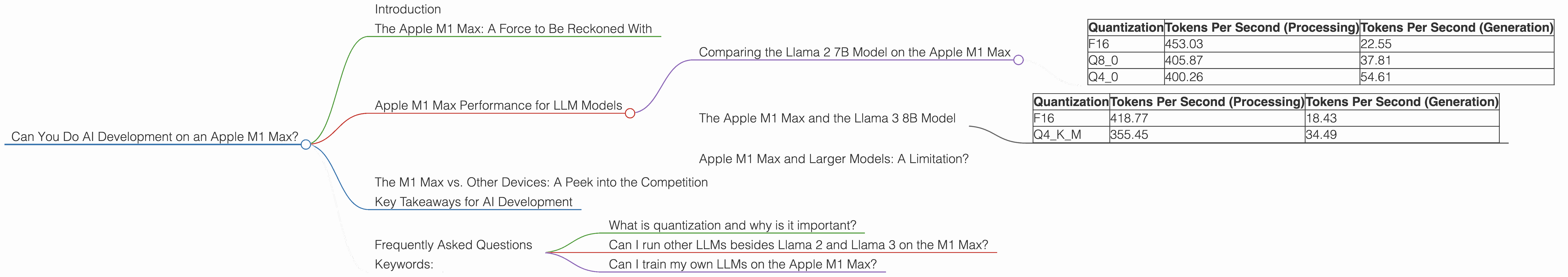 Chart showing device analysis apple m1 max 400gb 32cores benchmark for token speed generation, Chart showing device analysis apple m1 max 400gb 24cores benchmark for token speed generation
