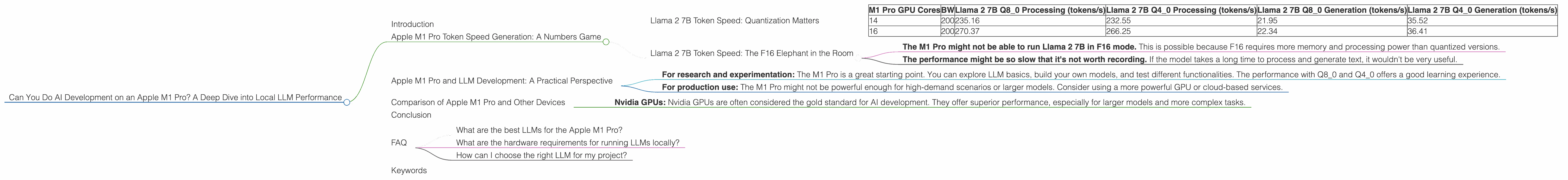 Chart showing device analysis apple m1 pro 200gb 16cores benchmark for token speed generation, Chart showing device analysis apple m1 pro 200gb 14cores benchmark for token speed generation