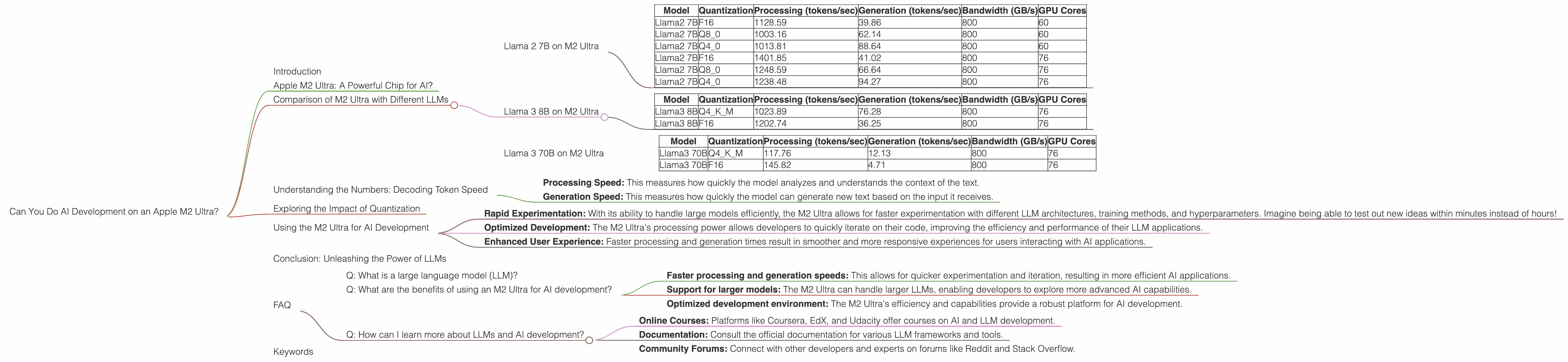 Chart showing device analysis apple m2 ultra 800gb 76cores benchmark for token speed generation, Chart showing device analysis apple m2 ultra 800gb 60cores benchmark for token speed generation