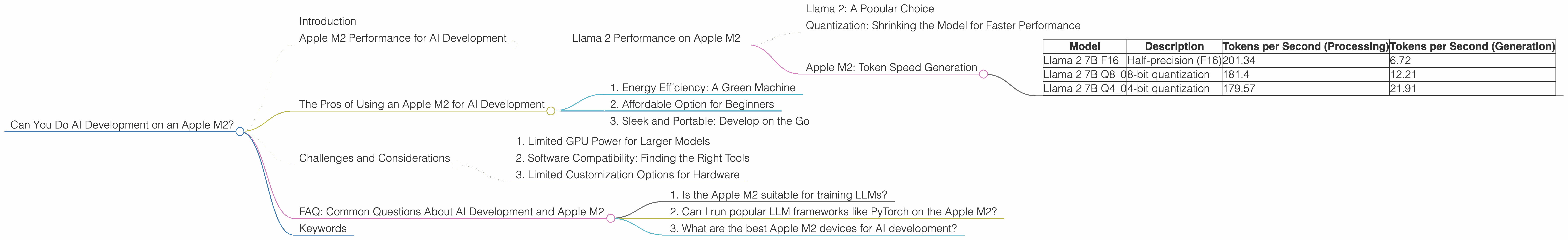Chart showing device analysis apple m2 100gb 10cores benchmark for token speed generation