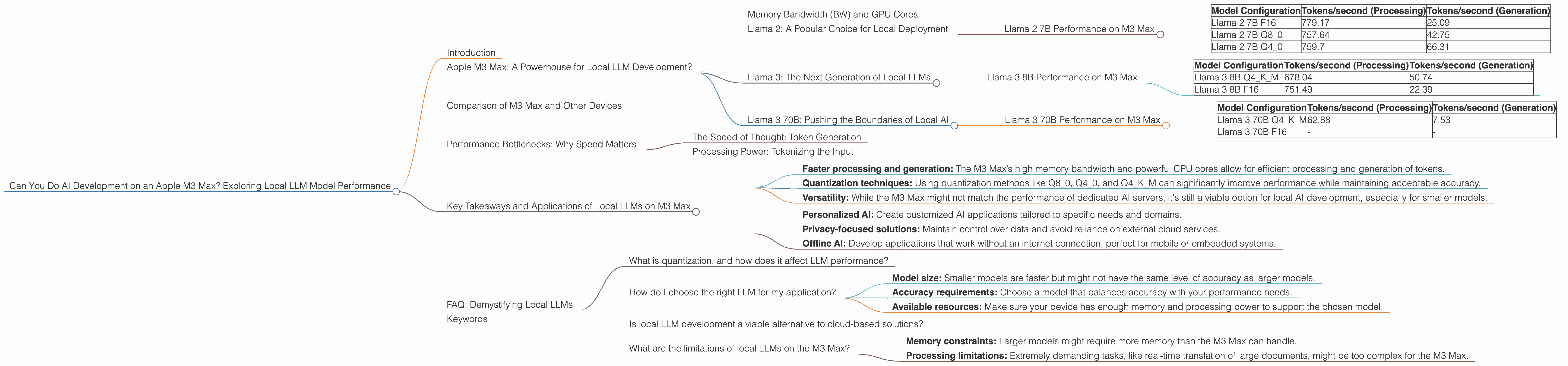 Chart showing device analysis apple m3 max 400gb 40cores benchmark for token speed generation