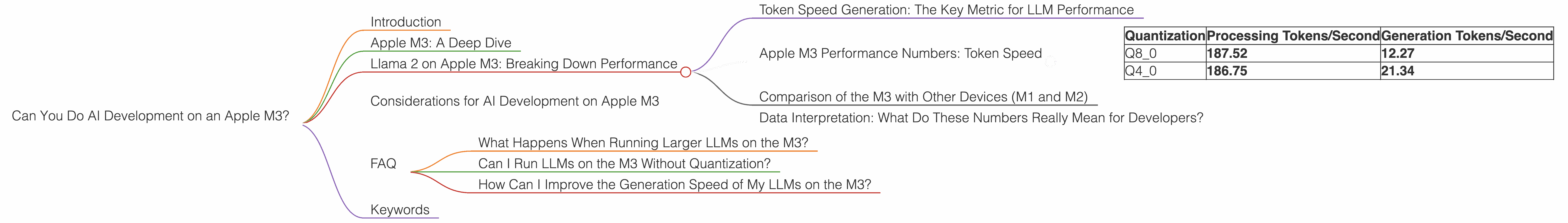 Chart showing device analysis apple m3 100gb 10cores benchmark for token speed generation