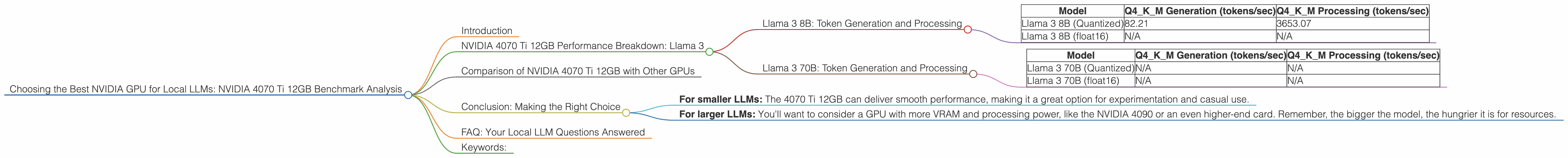 Chart showing device analysis nvidia 4070 ti 12gb benchmark for token speed generation