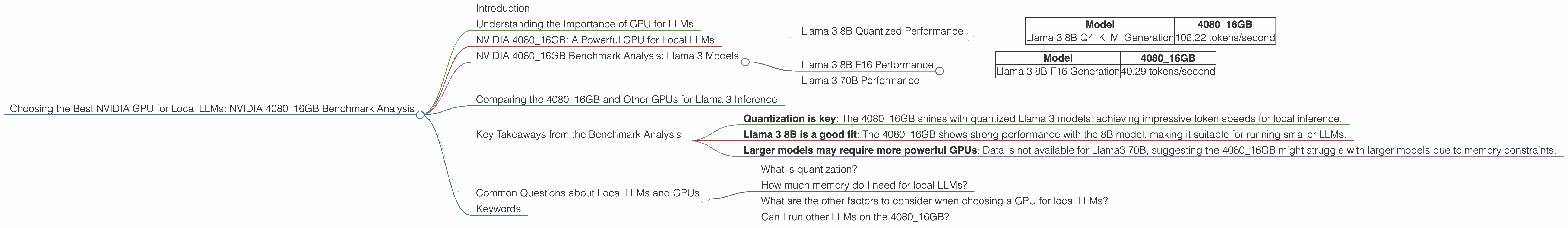Chart showing device analysis nvidia 4080 16gb benchmark for token speed generation