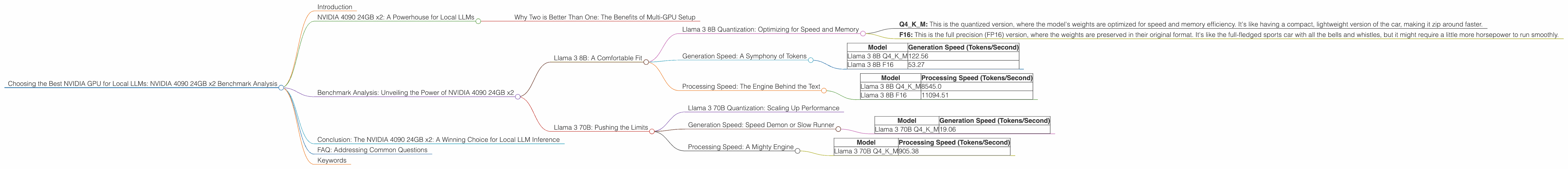 Chart showing device analysis nvidia 4090 24gb x2 benchmark for token speed generation