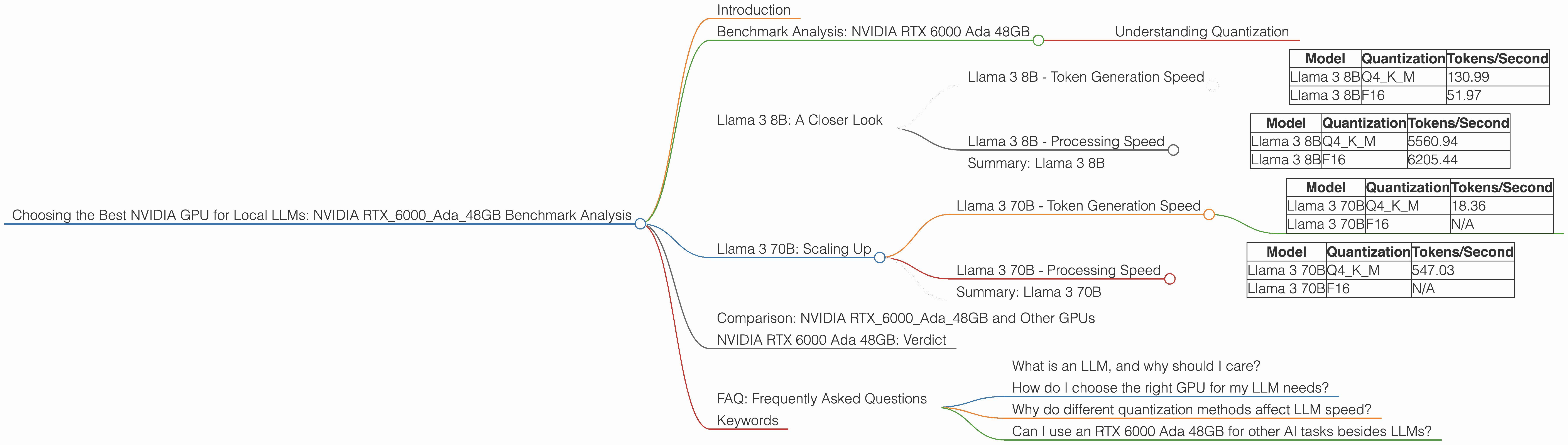 Chart showing device analysis nvidia rtx 6000 ada 48gb benchmark for token speed generation