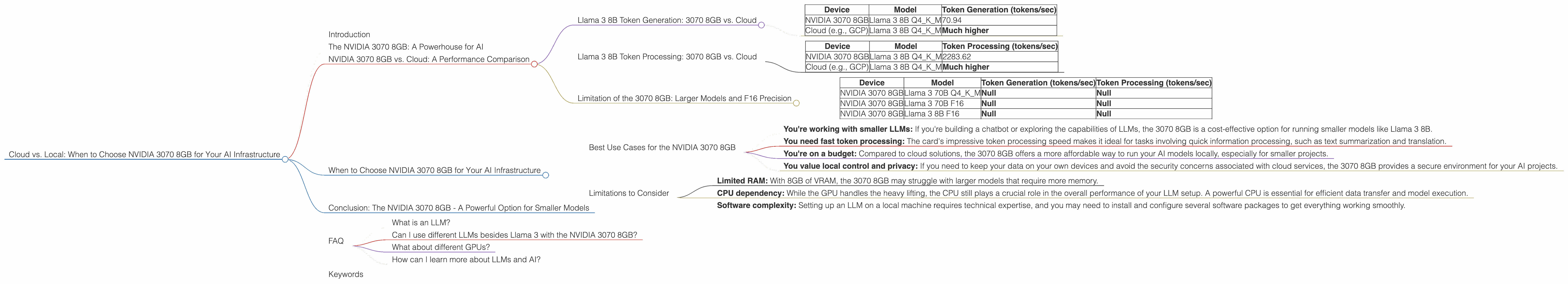 Chart showing device analysis nvidia 3070 8gb benchmark for token speed generation