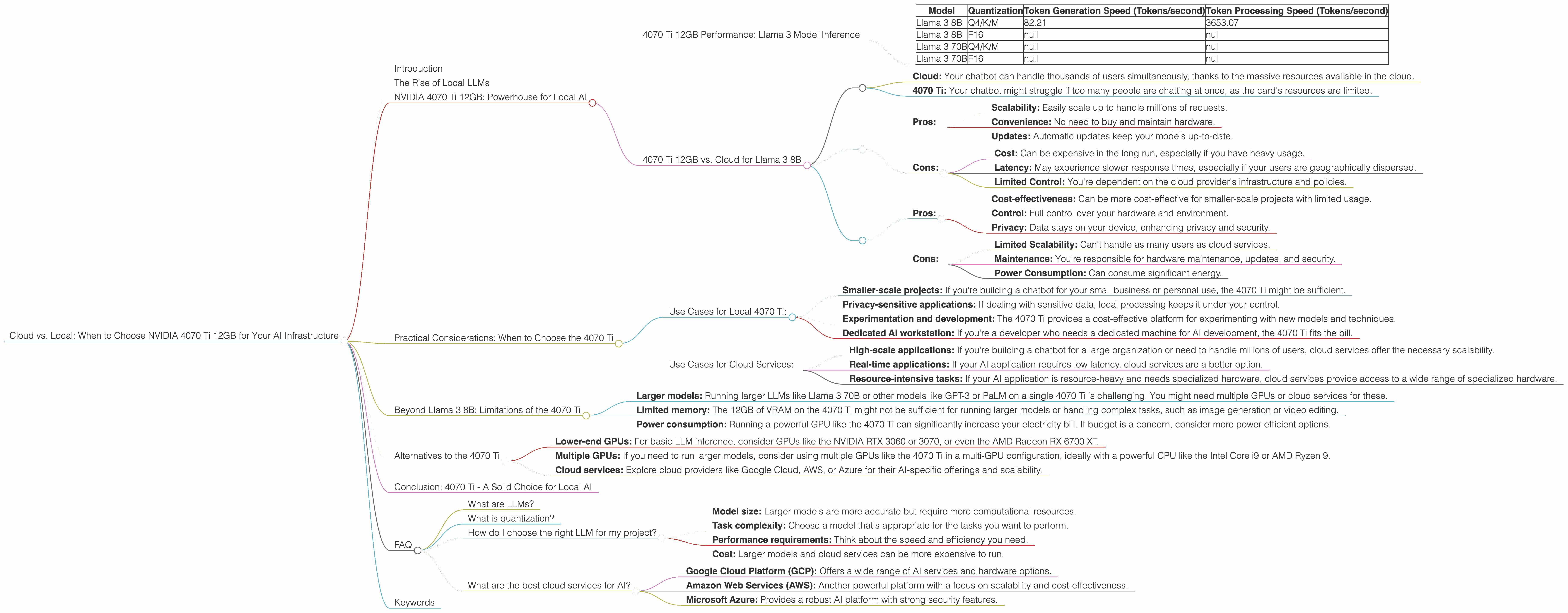 Chart showing device analysis nvidia 4070 ti 12gb benchmark for token speed generation
