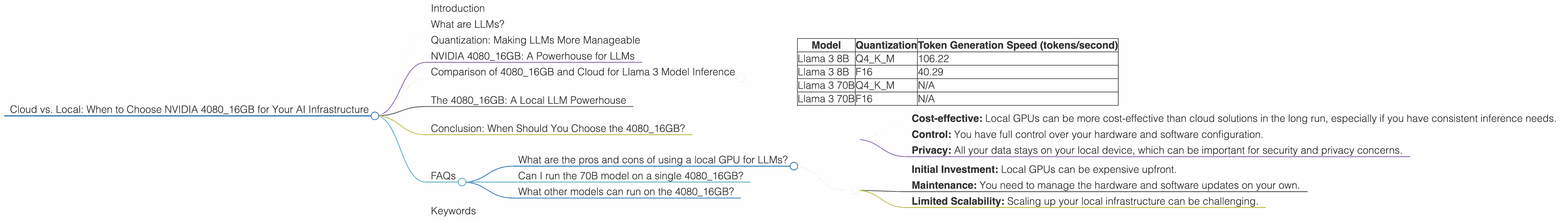 Chart showing device analysis nvidia 4080 16gb benchmark for token speed generation
