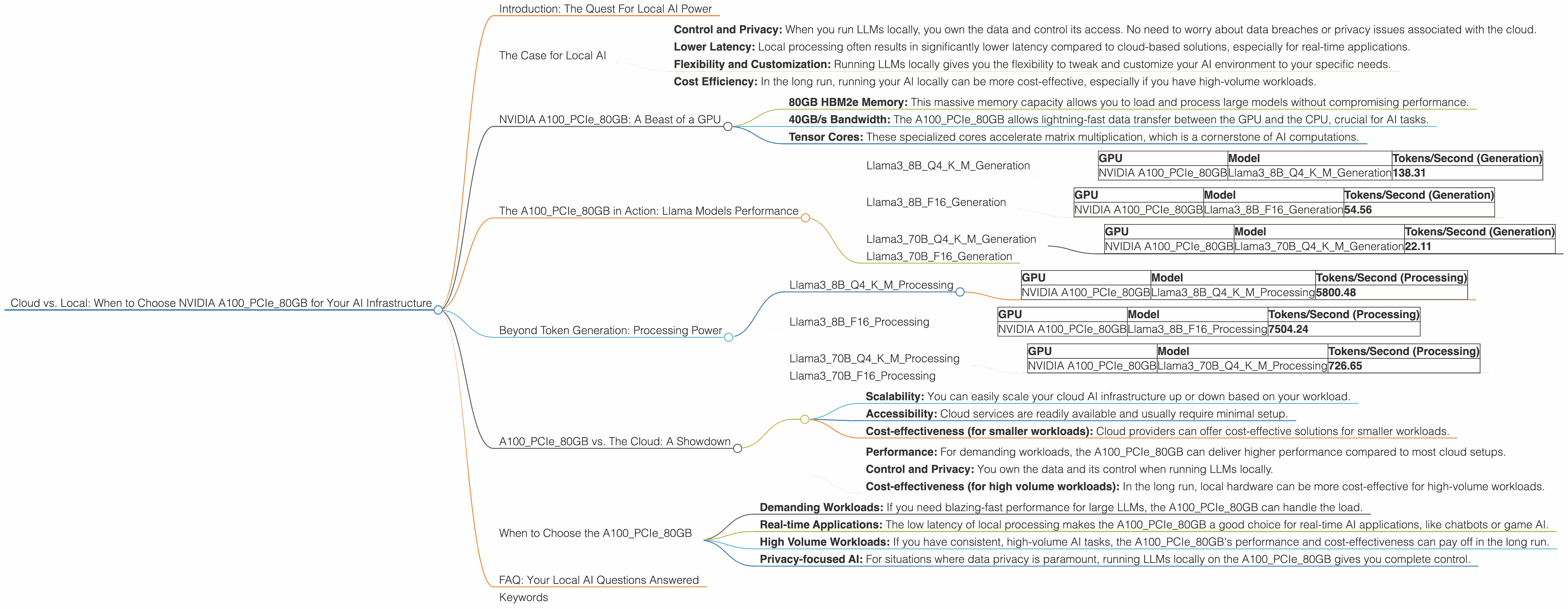 Chart showing device analysis nvidia a100 pcie 80gb benchmark for token speed generation