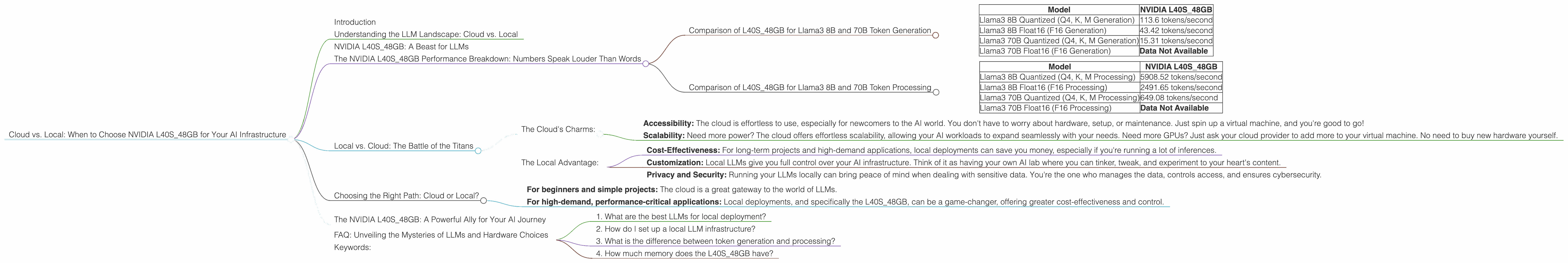 Chart showing device analysis nvidia l40s 48gb benchmark for token speed generation