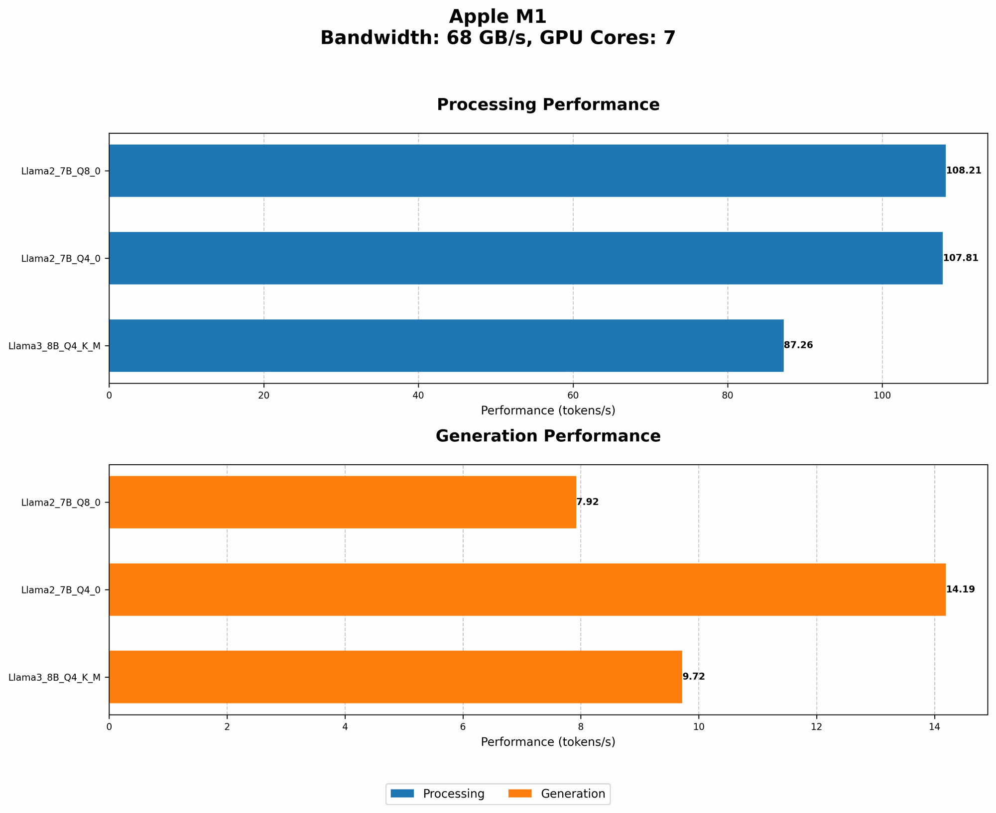 Chart showing device analysis apple m1 68gb 7cores benchmark for token speed generation
