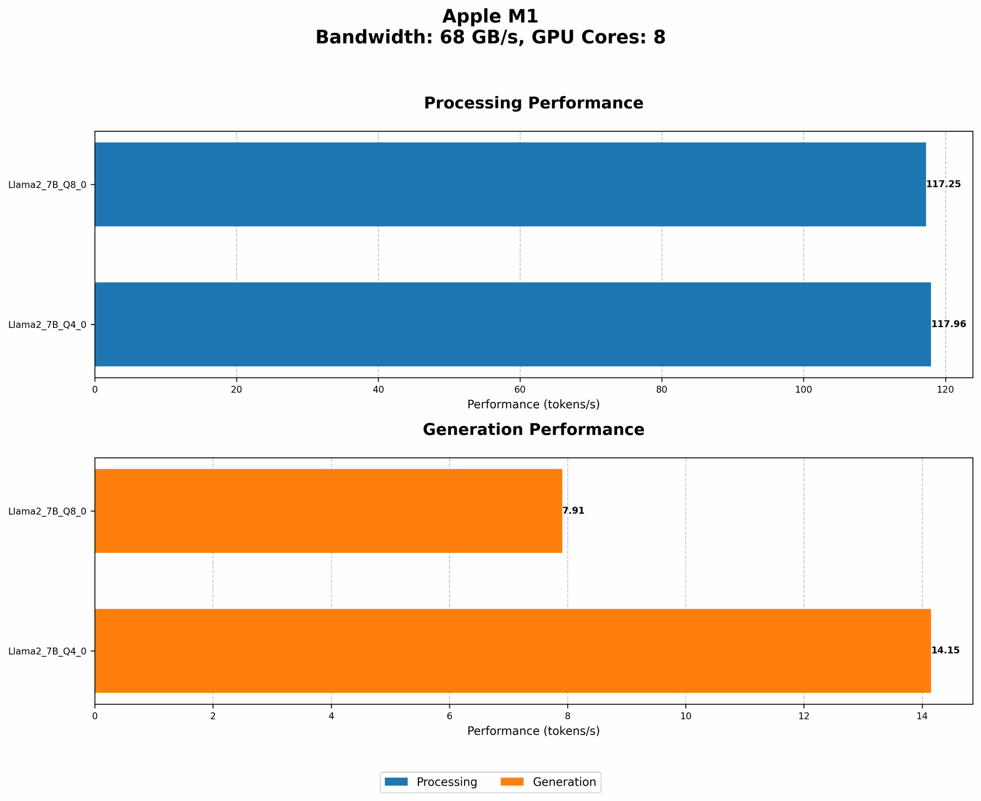 Chart showing device analysis apple m1 68gb 8cores benchmark for token speed generation