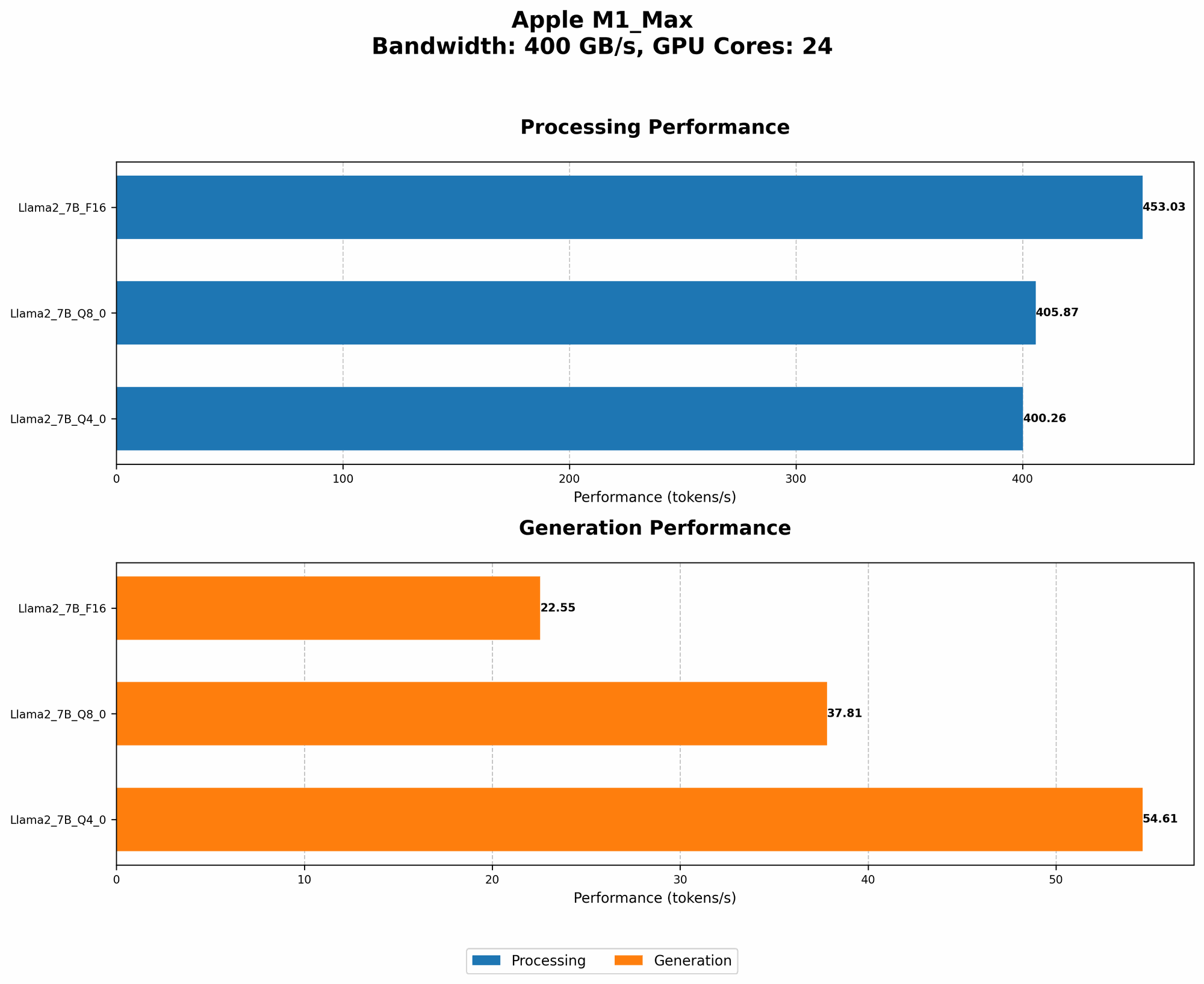 Chart showing device analysis apple m1 max 400gb 24cores benchmark for token speed generation