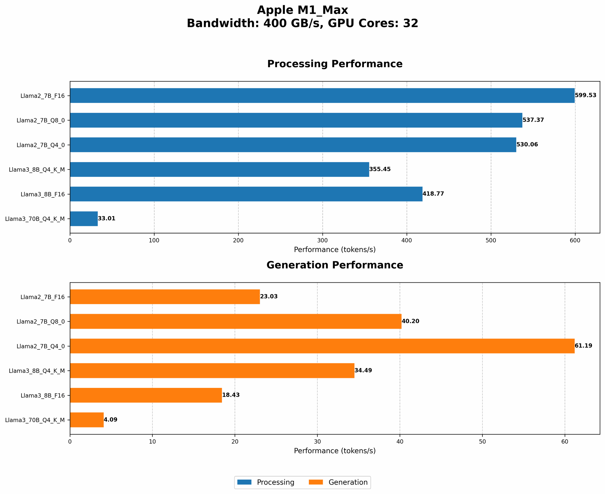 Chart showing device analysis apple m1 max 400gb 32cores benchmark for token speed generation