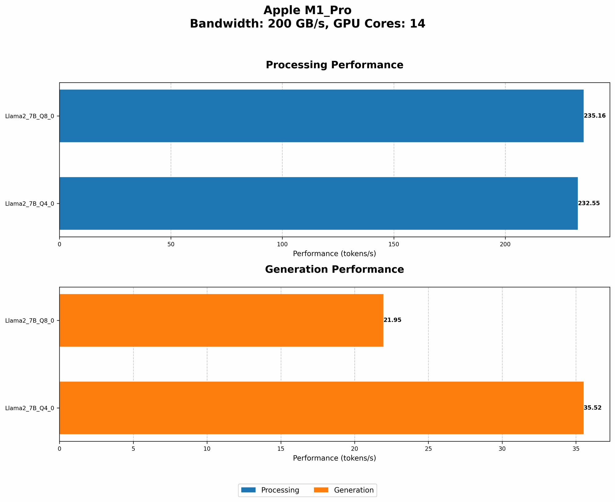 Chart showing device analysis apple m1 pro 200gb 14cores benchmark for token speed generation