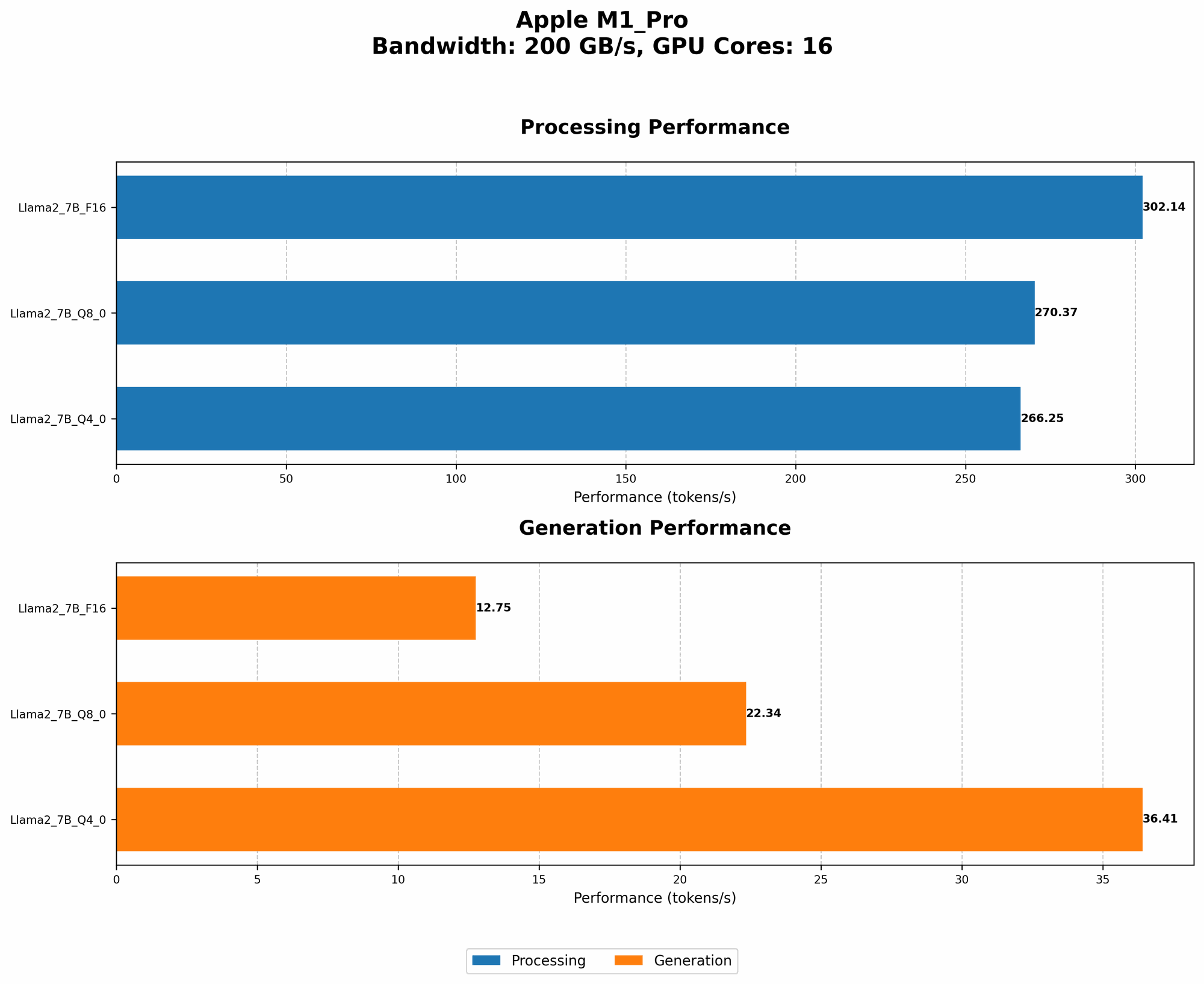 Chart showing device analysis apple m1 pro 200gb 16cores benchmark for token speed generation