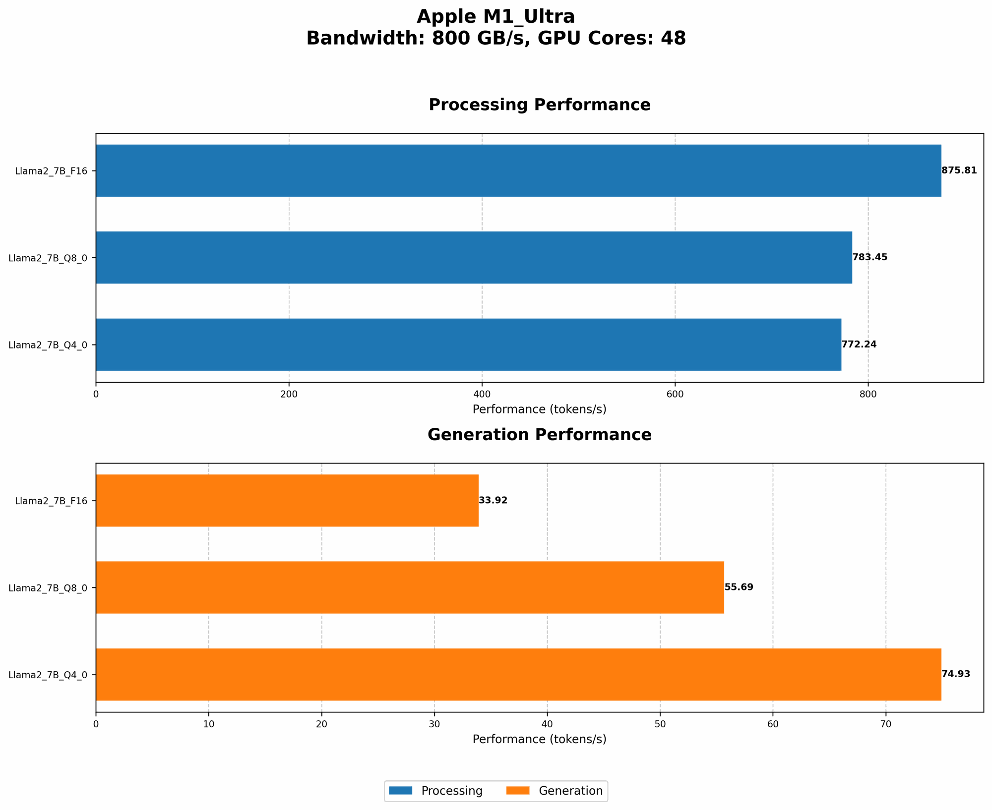 Chart showing device analysis apple m1 ultra 800gb 48cores benchmark for token speed generation