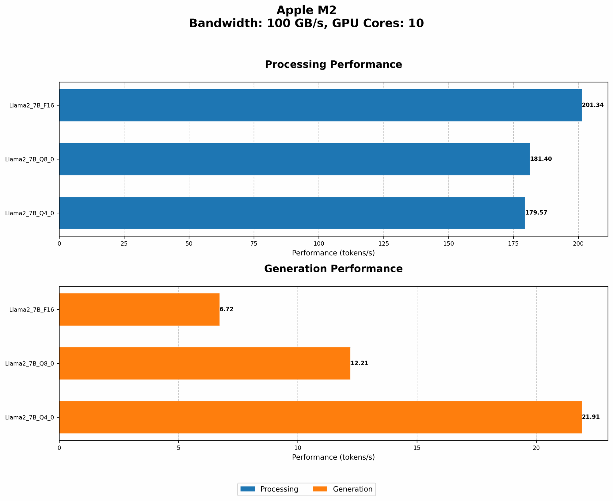 Chart showing device analysis apple m2 100gb 10cores benchmark for token speed generation