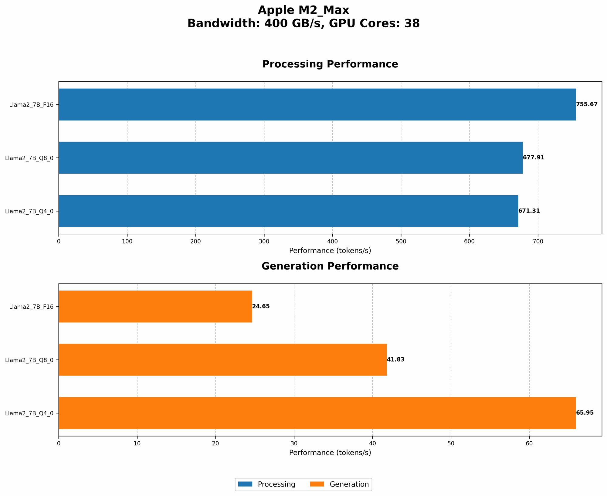 Chart showing device analysis apple m2 max 400gb 38cores benchmark for token speed generation