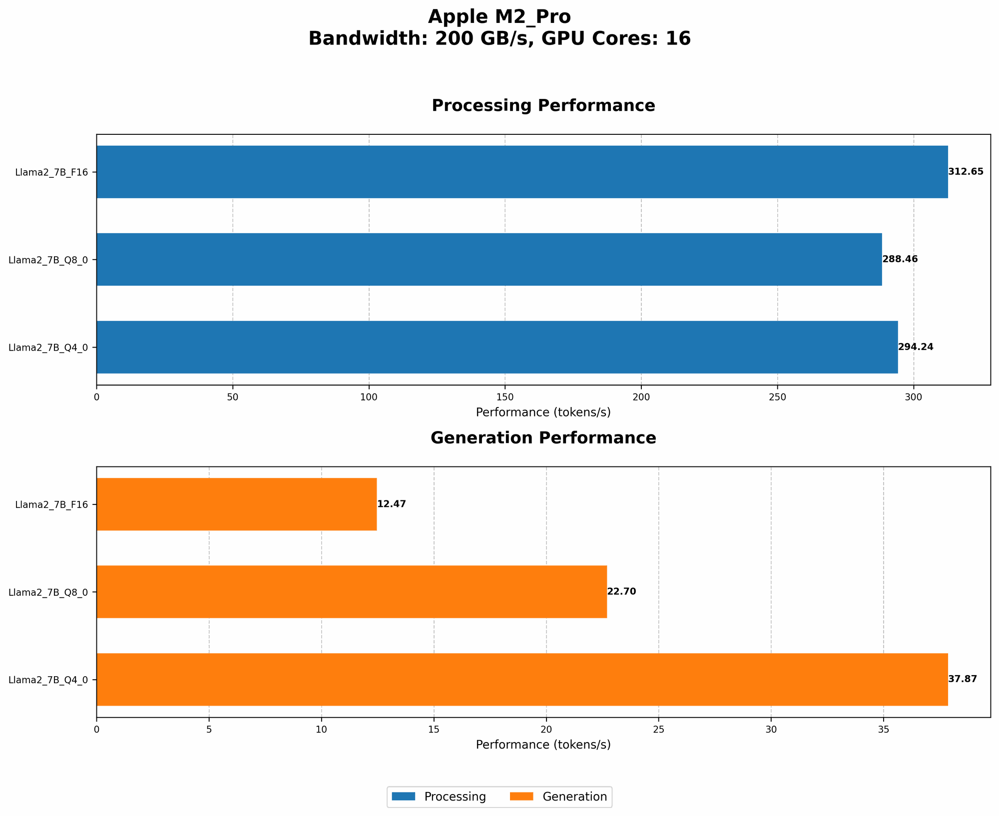 Chart showing device analysis apple m2 pro 200gb 16cores benchmark for token speed generation