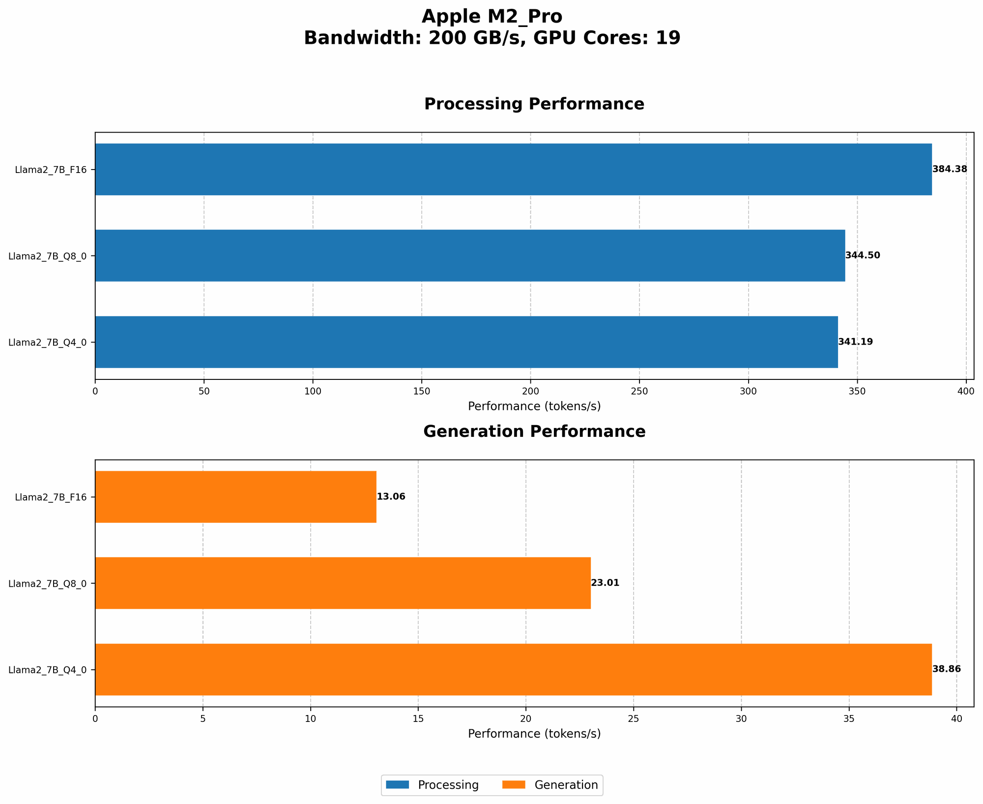 Chart showing device analysis apple m2 pro 200gb 19cores benchmark for token speed generation
