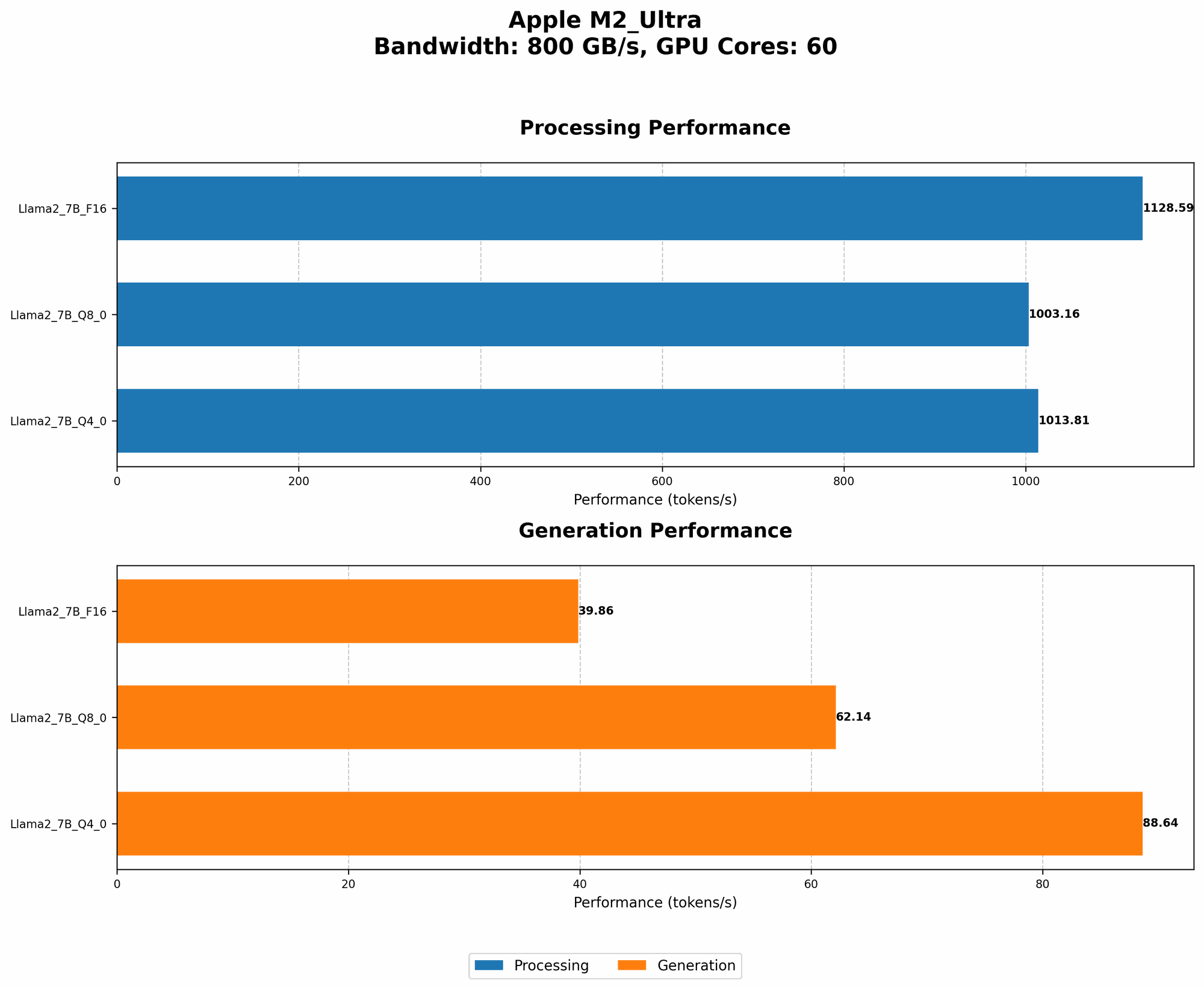 Chart showing device analysis apple m2 ultra 800gb 60cores benchmark for token speed generation