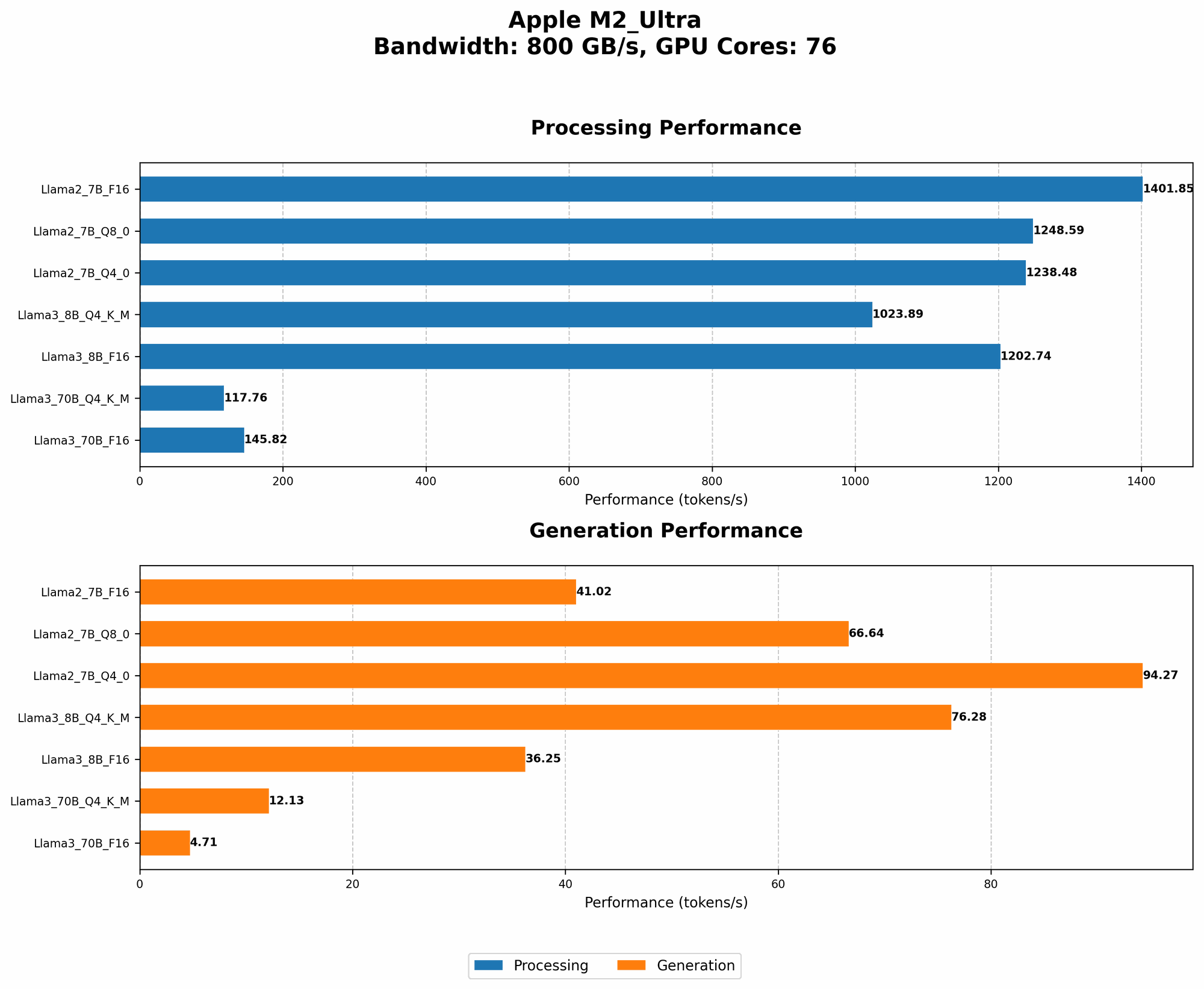 Chart showing device analysis apple m2 ultra 800gb 76cores benchmark for token speed generation