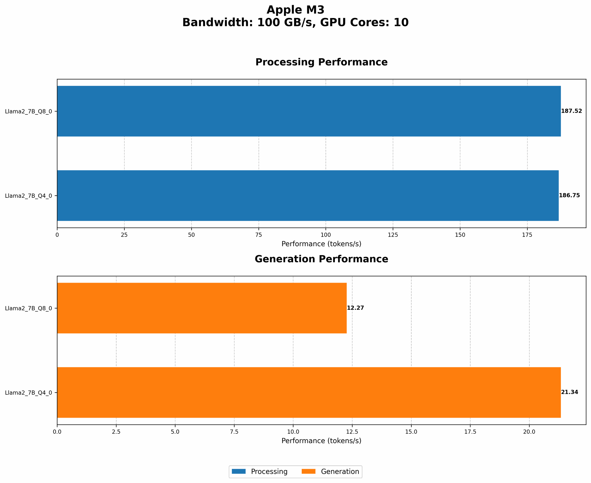 Chart showing device analysis apple m3 100gb 10cores benchmark for token speed generation