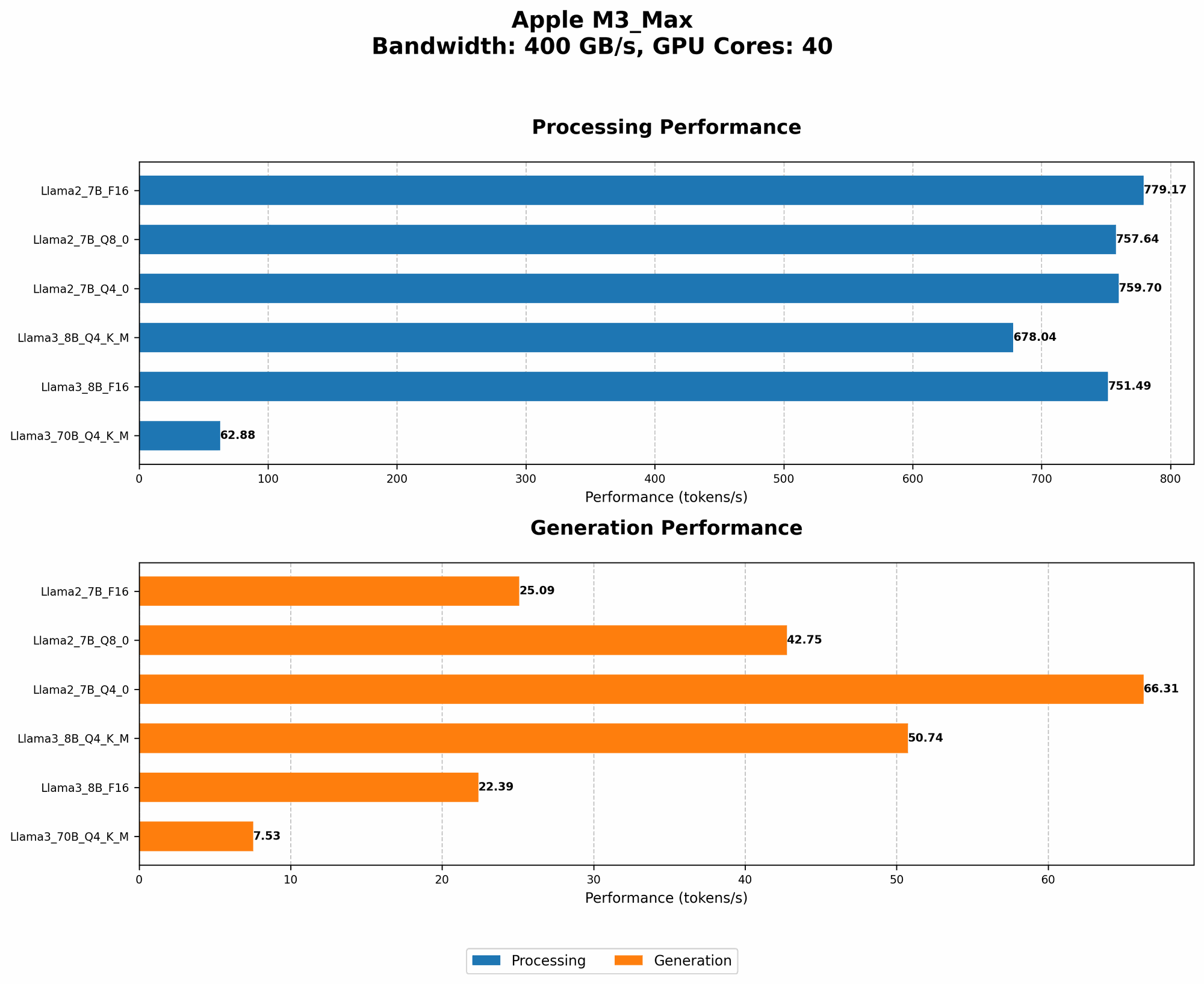 Chart showing device analysis apple m3 max 400gb 40cores benchmark for token speed generation