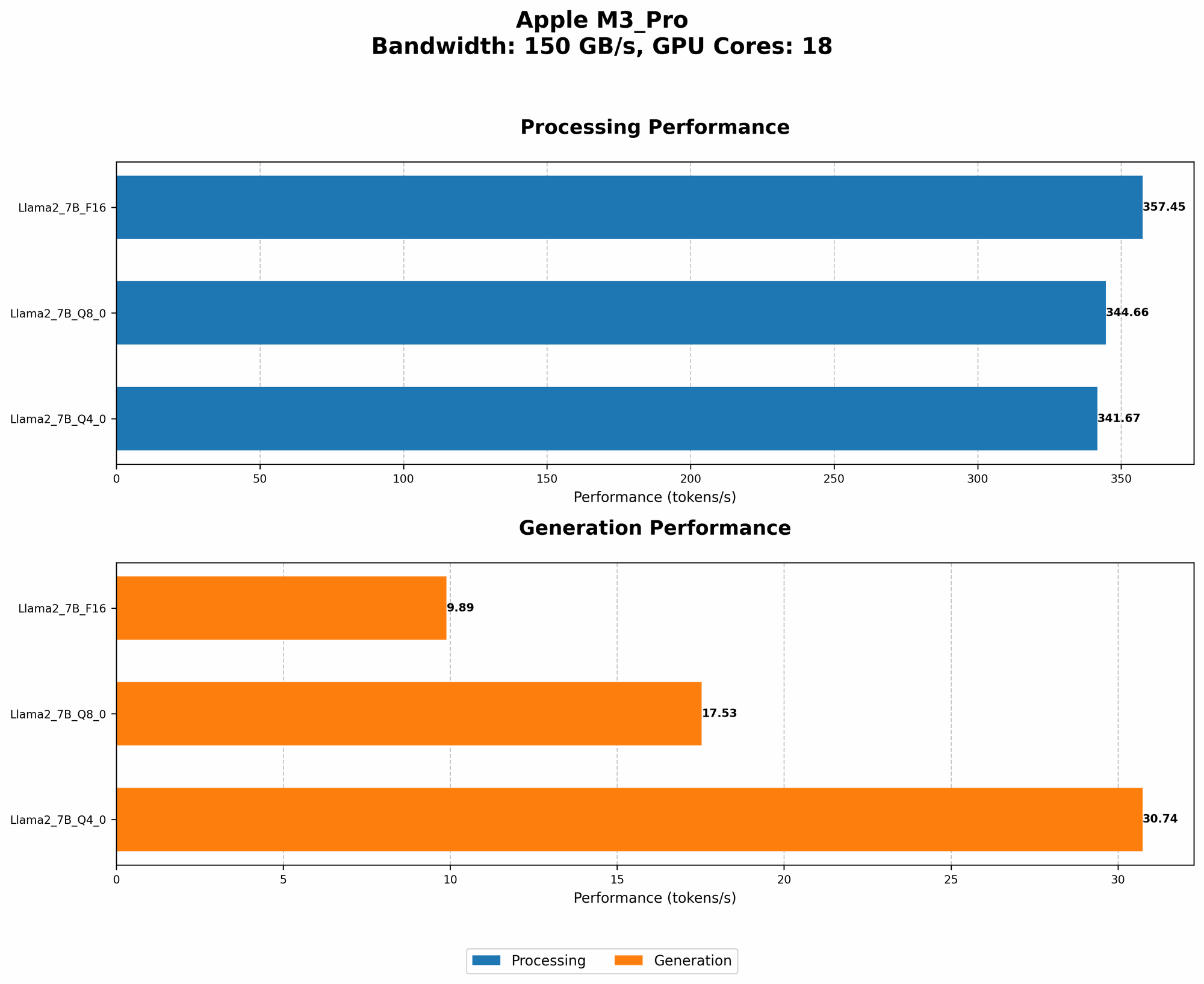 Chart showing device analysis apple m3 pro 150gb 18cores benchmark for token speed generation