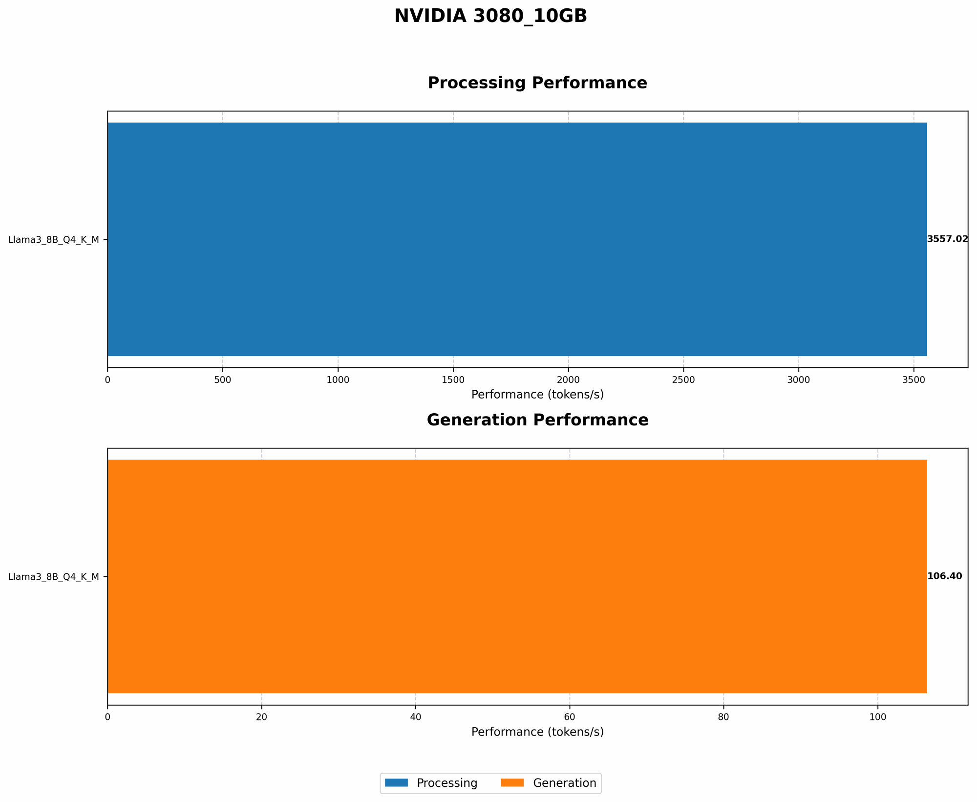 Chart showing device analysis nvidia 3080 10gb benchmark for token speed generation